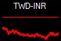 TWD-INR